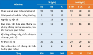 Quy định mới về học lý thuyết thi giấy phép lái xe từ 1/1/2025.